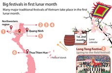 Big festivals in first lunar month