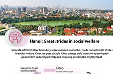 Hanoi: Great strides in social welfare