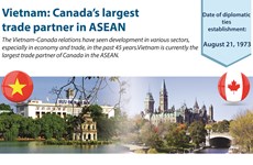 Vietnam: Canada’s largest trade partner in ASEAN