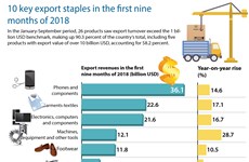 10 key export staples in the first nine months of 2018