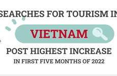 Searches for tourism in Vietnam post highest increase in first five months 