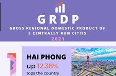 Gross regional domestic product of five centrally run cities in 2021