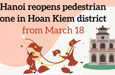 Hanoi reopens pedestrian zone in Hoan Kiem district from March 18