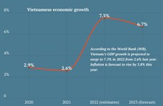 WB forecasts Vietnam’s economy to grow 7.5% in 2022