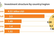 FDI attraction nears 16.8 billion USD in first 8 months of 2022