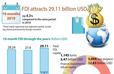 FDI attracts 29.11 billion USD