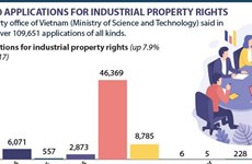 Nearly 110,000 industrial property applications filed in 2018