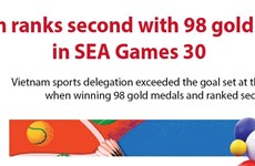 Vietnam ranks second with 98 golds in SEA Games 30
