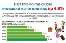  International tourists to Vietnam up 4.8% in first two months of 2020