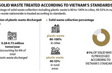 81% solid waste treated according to Vietnam's standards