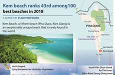 Kem beach ranks 43rd among 100 best beaches in 2018