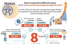 Hanoi fulfills all socio-economic development targets