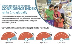 Vietnamese consumer confidence index ranks 2nd globally