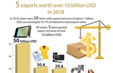 5 exports worth over 10 billion USD in 2018