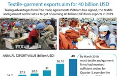 Textile-garment exports aim for 40 billion USD