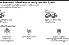 Hanoi: investment in health sector nearly doubles in 8 years