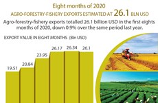 Agro-forestry-fishery exports reach 26.1 billion USD in eight months