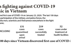 100 days fighting against COVID-19 pandemic in Vietnam