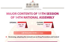 Major contents of 14th National Assembly's 11th session