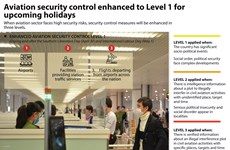 Aviation security control enhanced to Level 1 for upcoming holidays