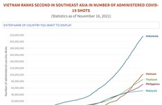 (Interactive) Vietnam ranks second in Southeast Asia in number of administered COVID-19 shots