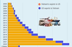 Trade cooperation: Bright spot in Vietnam-US relations