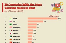 20 countries with most YouTube users in 2023