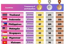 Southeast Asia’s achievements at ASIAD events
