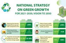 National Strategy on Green Growth for 2021-2030, vision  to 2050