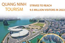 Quang Ninh aims to host some 9.5 million tourists in 2022
