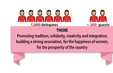 13th National Women's Congress promotes women’s solidarity and creativity