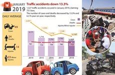 Traffic accidents down over 13%