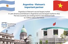 Argentina - Vietnam's important partner