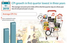 CPI growth in first quarter lowest in three years