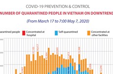  Number of quarantined people in Vietnam on down trend
