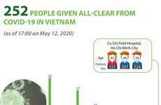 252 people given all-clear from COVID-19 in Vietnam