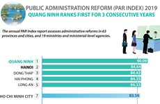 Quang Ninh ranks first for 3 consecutive years in PAR index