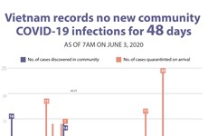 Vietnam records no new community  COVID-19 infection for 48 days