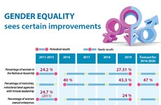 Gender equality sees certain improvements