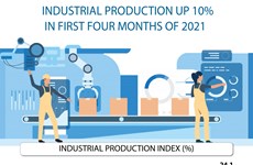 Industrial production up 10% in first four months of 2021