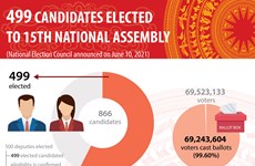 499 candidates elected to 15th National Assembly