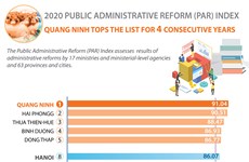 Quang Ninh tops 2020 administrative reform index for 4 consecutive years