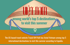 Vietnam among world’s top 5 destinations to visit this summer