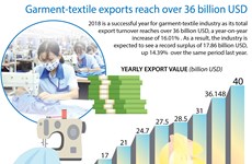 Garment-textile exports reach over 36 billion USD