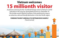 Vietnam welcomes 15 millionth visitor