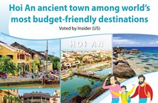 Hoi An ancient town among world’s most budget-friendly destinations