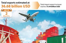 Total exports estimated at 36.68 billion USD