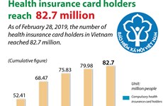 Health insurance card holders reach 82.7 million 
