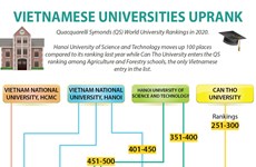 Vietnamese universities uprank