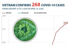Vietnam confirms 268 COVID-19 cases